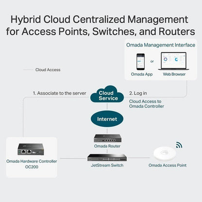 Tp-link Controlador Cloud Omada, Máx. 100 Equipos Usb 2.0